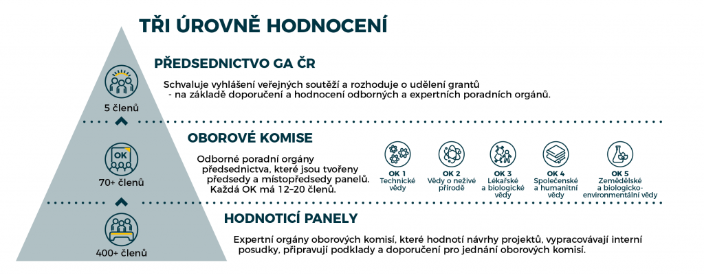 Schéma tří úrovní hodnocení